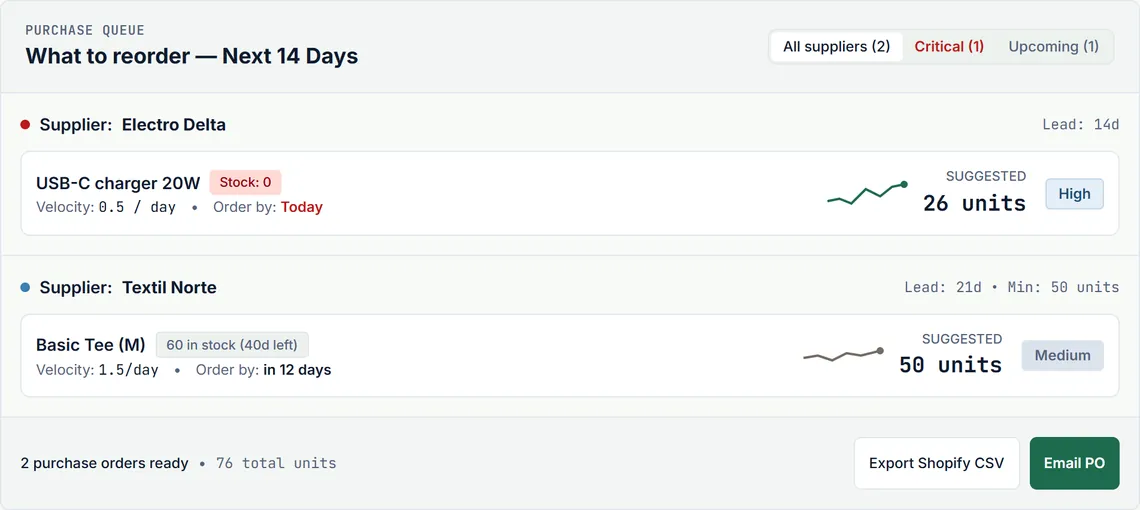Larderia: the “What to reorder — Next 14 Days” panel, with two suppliers, suggested units, confidence levels and the Export Shopify CSV and Email PO buttons. Illustrative example with made-up data.